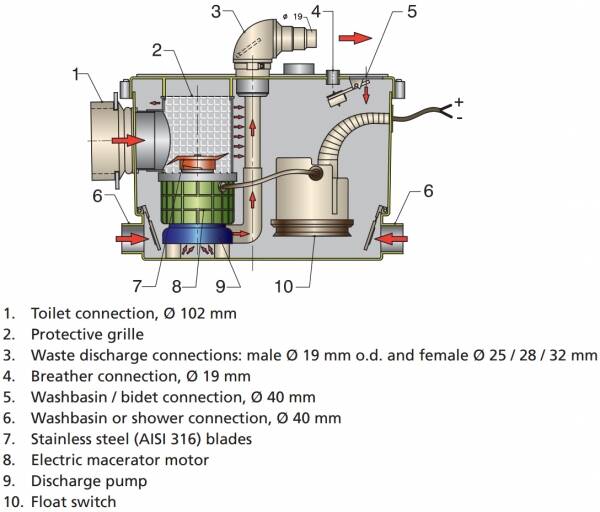 Vetus Sani Processor - 3